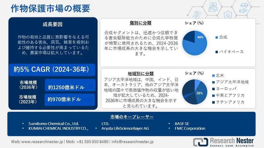 Crop Protection Market